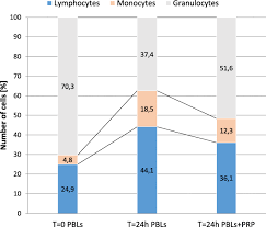 Maybe you would like to learn more about one of these? New Therapeutic Targeting Of Alzheimer S Disease With The Potential Use Of Proline Rich Polypeptide Complex To Modulate An Innate Immune Response Preliminary Study Journal Of Neuroinflammation Full Text