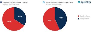 Us Elections On Social Media Trump Still Leading But For