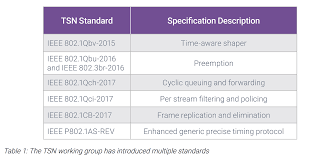 Automotive Ethernet Time Sensitive Networking Tsn