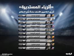 النجم المصرى على عتبة الإنتقال للفريق الكتالونى. Ù…ÙŠØ³ÙŠ Ø§Ù„Ø£Ø¹Ù„Ù‰ Ø£Ø¬Ø±Ø§ ÙÙŠ Ø§Ù„Ø¹Ø§Ù„Ù… Ø¨Ù€130 Ù…Ù„ÙŠÙˆÙ†Ø§ ØµØ­ÙŠÙØ© Ø§Ù„Ø±ÙŠØ§Ø¶ÙŠØ©