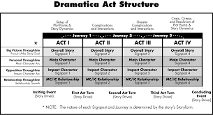 the story structure countdown how different experts say