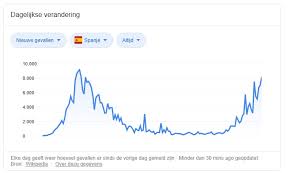 Updated on 1 july 2021 21:50. Besmettingen Spanje Stijgen Explosief In Nederland Gaat Het Best Goed
