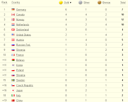 Australia is off to a strong start with a haul of medals in the pool and more possibilities in play as the tokyo olympic games continue. Olympic Medal Count Compared To Predictions Nextbigfuture Com