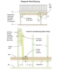 And as close to the ends of the beam horizontally as possible. Stronger Post To Beam Connections Jlc Online