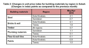 Jubm & arcadis construction cost handbook. Department Of Statistics Malaysia Official Portal