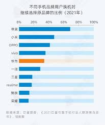 小米手機用戶忠誠度居國產品牌之首蘋果全球第一真死忠粉還是魅族- 手機- cnBeta.COM
