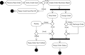 Online customer can browse or search items, view specific item, add it to shopping cart, view and update shopping cart, checkout. Pdf Automated Mapping Of Uml Activity Diagrams To Formal Specifications For Supporting Containment Checking Semantic Scholar