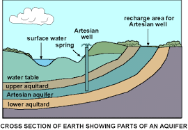 Aquifers The Water On The Earth Is Recycled Constantly In A Process Known As The Hydrologic Cycle Water Table Surface Water Geology