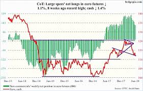 the cot report euro futures hit by dovish ecb see it market