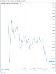 The slump knocked £2bn ($2.7bn) off the company's value. Toex2tmqcfmm7m