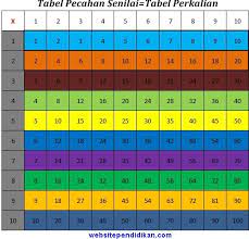 Check spelling or type a new query. Cara Mencari Pecahan Senilai Paling Mudah Dengan Tabel Perkalian Website Pendidikan