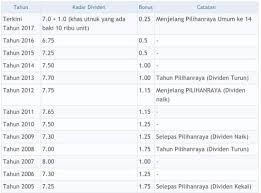 Dividen tabung haji 2018 sebanyak 3.75% jika dinisbahkan dengan nilai pemindahan aset melebihi nilai belian aset hartanah komunikasi dengan pendeposit. Dividen Asb 2020 Tarikh Keluar Agihan Bonus 2021