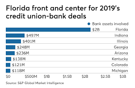 As long as it's part of a. Credit Union Bank Deals May Have Peaked For Now American Banker
