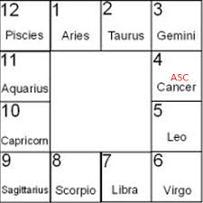 chapter 20 types of horoscope charts encyclopedia of