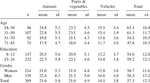 Image result for Verbal Fluency Test