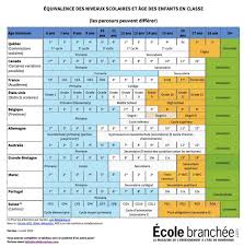 Equivalence Des Niveaux Scolaires Et Age Des Enfants En Classe
