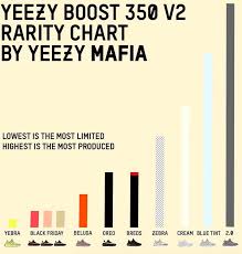 Adidas Yeezy Boost 350 V2 Rarity Chart Graph Sneakerfiles