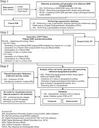 Maybe you would like to learn more about one of these? The Use Of Filters Based On The Fast Fourier Transform Applied To Dems For The Objective Mapping Of Karstic Features Sciencedirect