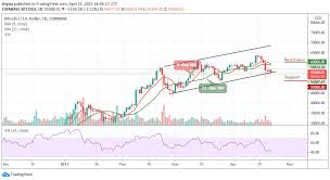 Comma separates thousands and millions, and point separates decimals. Bitcoin Price Prediction Btc Usd Bears Battle Bulls Price Risks Decline To 52 000 Support Viacasinos