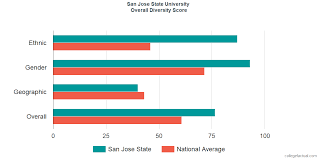 San Jose State University Diversity Racial Demographics