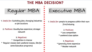 Let's take a look at emba is a. Executive Mba Programs Entrance Exams And Admission Process By Deepika Sharma Medium