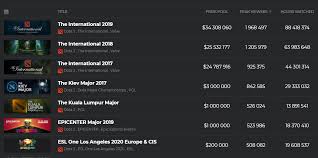 The rank change compares the current rank to the rank before last event ( epic league season 3, march 14th ). Is It Worth Playing Ranked Matches In Dota 2 In 2021 Hawk