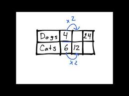 Using Ratio Tables