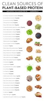 Protein Charts Nutrition Plant Based Nutrition Plant