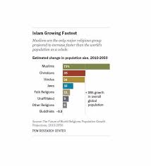 Gli atei dichiarati , pur senza alcuna legge che limiti le loro prerogative, di fatto non ricoprono mai cariche pubbliche: L Islam Diventera La Piu Grande Religione Nel Mondo Entro Il 2070 Tgcom24