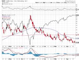 Sell In May And Go Away Why Stocks Could Be Headed Lower