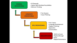 A Snapshot From A Youtube Video Of A Basic Description Of Piaget S Four Stages Of His Cognitive Development The Cognitive Development Piaget Theory Development
