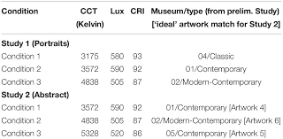 The art and the lights brighten up the night. Frontiers Does Gallery Lighting Really Have An Impact On Appreciation Of Art An Ecologically Valid Study Of Lighting Changes And The Assessment And Emotional Experience With Representational And Abstract Paintings Psychology