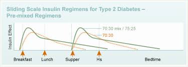 Humalog Sliding Scale Chart Awesome Sliding Scale For