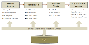 Access Management Control In It Is Not Just About The Tools