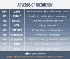 Drive the car slowly unless you want to die. Adverbs Of Frequency Myenglishteacher Eu Adverbs Adverbs Of Frequency English Vocab