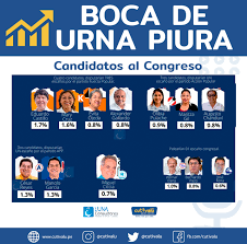 Desde el resultado en primera vuelta, cuando castillo ganó por el 19%, la moneda peruana ha caído un 6 sumado a esto, el oficialismo deberá enfrentarse a un congreso poderoso. Boca De Urna Estos Candidatos Al Congreso Se Pelearian Las Siete Curules De Piura Cutivalu Piura