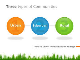 Community Types For Kids 2nd Grade Types Of Communities Social Studies Communities Local Business Advertising