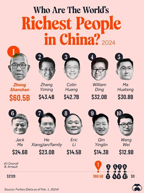 Ranking China's Richest Billionaires 🇨🇳 - Voronoi