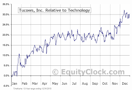 Tucows Inc Tse Tc To Seasonal Chart Equity Clock