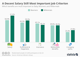 chart salary is the most important job criterion statista