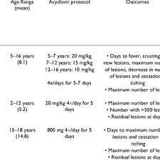 The korean air co., ltd., operating as korean air, is the largest airline and flag carrier of south korea based on fleet size, international destinations and international flights. Pdf Acyclovir For Treating Varicella In Otherwise Healthy Children And Adolescents A Systematic Review Of Randomised Controlled Trials