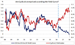 Great Chart Us St Yield Curve Vs Cyclical Defensive Stocks