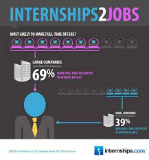 Internshipsinfographic Jpg 992 1060 Career Counseling Marketing Jobs Student Survey