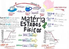 Pin De Kathleen Fuhrman Em Estudo Estados Fisicos Da Materia Propriedades Da Materia Estados Da Materia