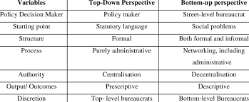 However, the terms also appear in many other … besides article about trendy topic like top down approach vs bottom up, we are currently focusing on many other topics including: Differences Between Top Down And Bottom Up Implementation Perspectives Download Table