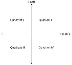 The quadrants are labeled by location: Plotting Points On The Coordinate Plane College Algebra