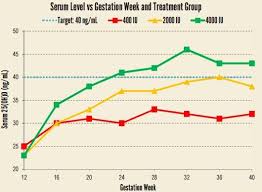 Vitamin D Charts From Grassrootshealth May 2016