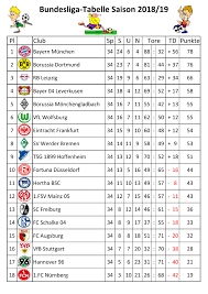 Pauli were promoted to the bundesliga while vfl osnabrück, ssv ulm 1846, stuttgarter kickers and chemnitzer fc were relegated to the regionalliga 2 Bundesliga Tabelle 19 20 2 Bundesliga 2020 2021 Table Standings