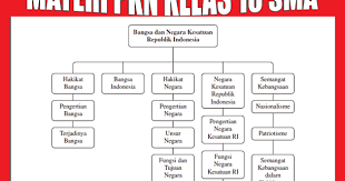 Materi sma kelas 10 semester 1 kurikulum 2013. Materi Pelajaran Pkn Kelas 10 Sma Semester 1 2 Lengkap