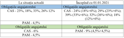 We did not find results for: Din 2021 ContribuÈ›iile De AsigurÄƒri Sociale De Stat Obligatorii Se Majoreaza De La 18 La 24 Contabil Sef